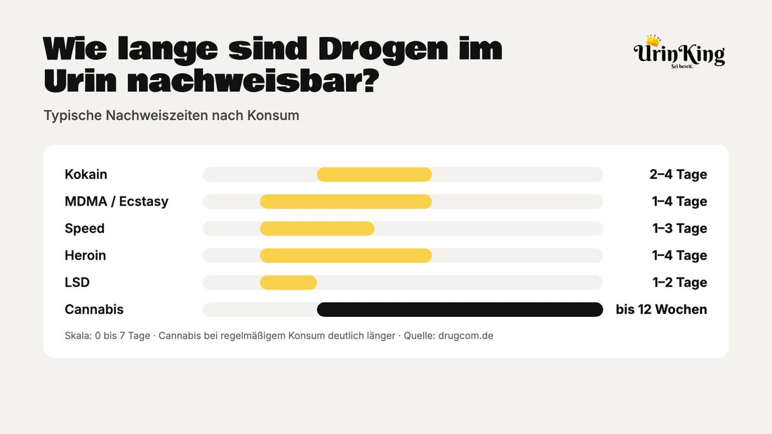 Grafik: Nachweiszeiten im Urin für Kokain, MDMA, Speed, Heroin, LSD und Cannabis