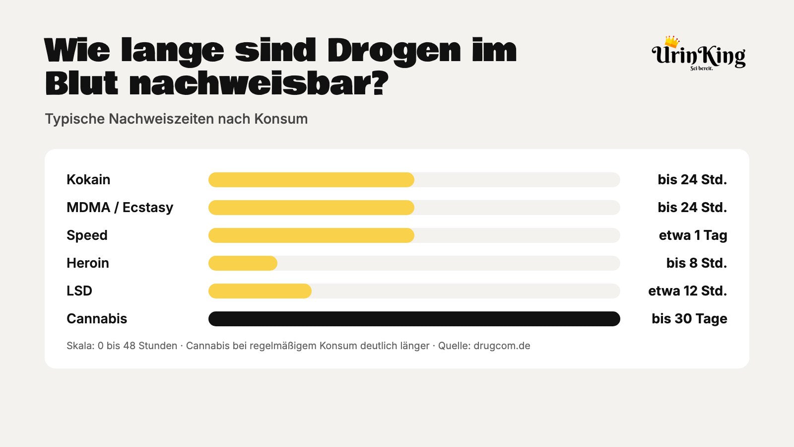 Grafik: Nachweiszeiten verschiedener Drogen im Blut